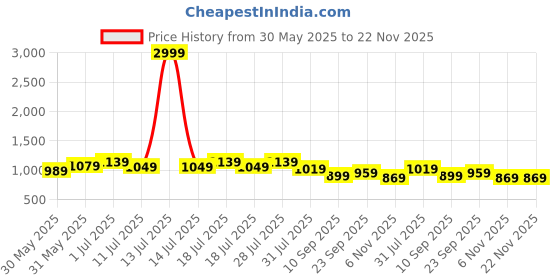 myntra.com Sangria Geometric Embroidered Tailored Jacket sangria Price History Graph from 30 May 2025 to 22 Nov 2025