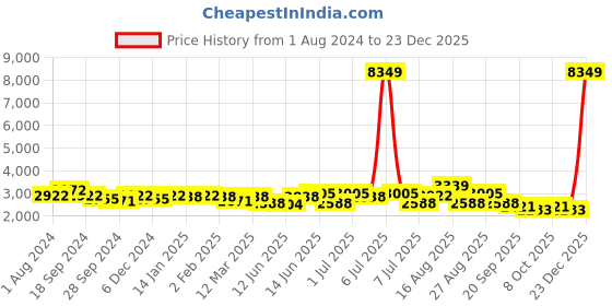 myntra.com Sangria Geometric Embroidered Thread Work Mandarin Collar Jacquard Straight Kurta sangria Price History Graph from 1 Aug 2024 to 23 Dec 2025