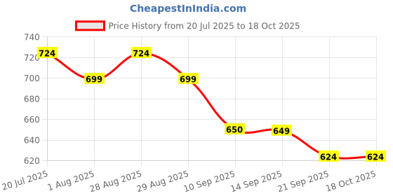 myntra.com Sangria Geometric Embroidered Thread Work Round Neck A-Line Kurta sangria Price History Graph from 20 Jul 2025 to 18 Oct 2025