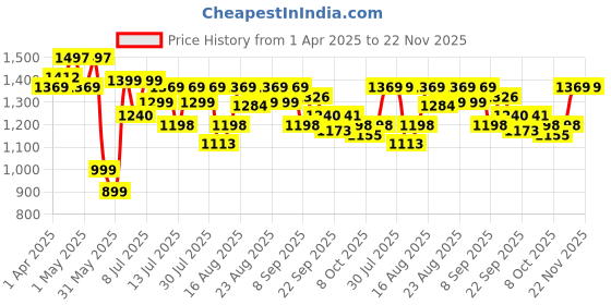 myntra.com Sangria Geometric Embroidered V-Neck Pure Cotton Tunic & Palazzo sangria Price History Graph from 1 Apr 2025 to 22 Nov 2025