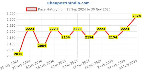 myntra.com Sangria Geometric Embroidered Yoke Sequined Straight Kurta & Palazzo With Dupatta sangria Price History Graph from 25 Sep 2024 to 30 Nov 2025