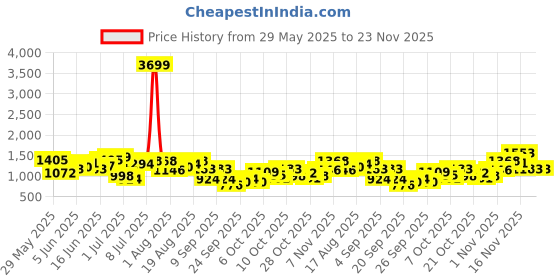 myntra.com Sangria Geometric Foil Print Band Collar Kurta with Solid Trousers sangria Price History Graph from 29 May 2025 to 22 Nov 2025