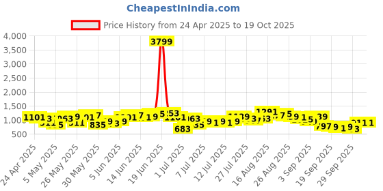 myntra.com Sangria Geometric Foil Print Festive A-Line Kurta with Trousers sangria Price History Graph from 24 Apr 2025 to 6 Oct 2025