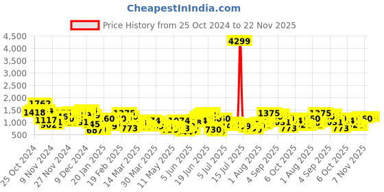 myntra.com Sangria Geometric Foil Printed Gotta Patti Kurta With Palazzos sangria Price History Graph from 25 Oct 2024 to 22 Nov 2025