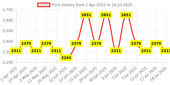myntra.com Sangria Geometric Pattern Chikankari Kurta With Sequin sangria Price History Graph from 1 Apr 2025 to 17 Jul 2025