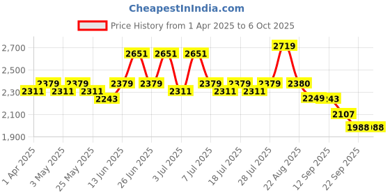myntra.com Sangria Geometric Pattern Chikankari Kurta With Sequin sangria Price History Graph from 1 Apr 2025 to 6 Oct 2025