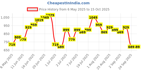 myntra.com Sangria Geometric Print Asymmetric Fit & Flare Ethnic Dress sangria Price History Graph from 6 May 2025 to 14 Oct 2025