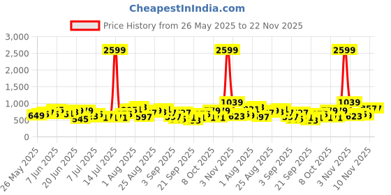 myntra.com Sangria Geometric Print Band Collar Straight Kurta with Salwar sangria Price History Graph from 26 May 2025 to 22 Nov 2025
