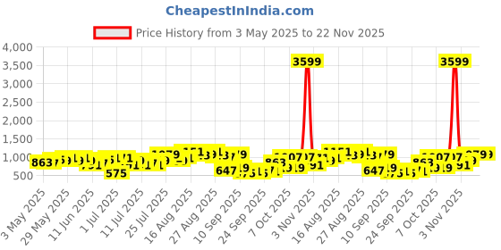 myntra.com Sangria Geometric Print Co-ords sangria Price History Graph from 3 May 2025 to 22 Nov 2025
