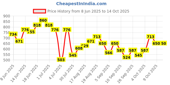 myntra.com Sangria Geometric Print Monochrome Shirt sangria Price History Graph from 8 Jun 2025 to 9 Oct 2025