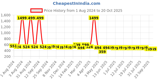 myntra.com Sangria Geometric Print Peplum Top sangria Price History Graph from 1 Aug 2024 to 20 Oct 2025