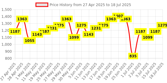 myntra.com Sangria Geometric Print Regular Kurta with Trousers sangria Price History Graph from 27 Apr 2025 to 18 Jul 2025