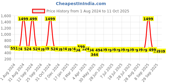 myntra.com Sangria Geometric Print Top sangria Price History Graph from 1 Aug 2024 to 10 Oct 2025