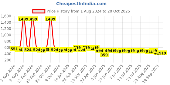 myntra.com Sangria Geometric Print Top sangria Price History Graph from 1 Aug 2024 to 20 Oct 2025