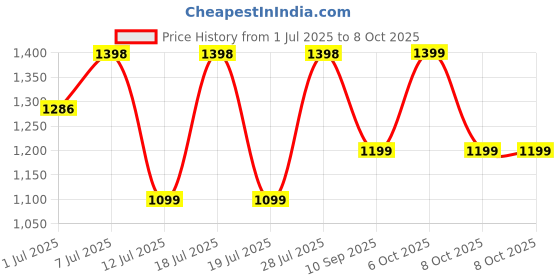 myntra.com Sangria Geometric Print Woven Design Zari Border Saree With Unstitched Blouse sangria Price History Graph from 1 Jul 2025 to 8 Oct 2025