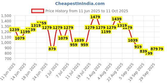 myntra.com Sangria Geometric Print Zari & Sequinned Detail A-line Kurta with Sharara sangria Price History Graph from 11 Jun 2025 to 10 Oct 2025