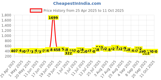 myntra.com Sangria Geometric Printed A-Line Kurta sangria Price History Graph from 25 Apr 2025 to 9 Oct 2025