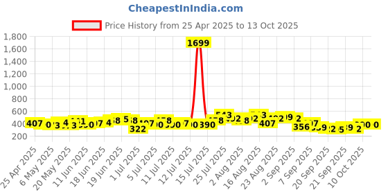 myntra.com Sangria Geometric Printed A-Line Kurta sangria Price History Graph from 25 Apr 2025 to 12 Oct 2025