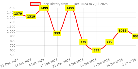 myntra.com Sangria Geometric Printed A-Line Kurta & Trouser Set sangria Price History Graph from 11 Dec 2024 to 2 Jul 2025