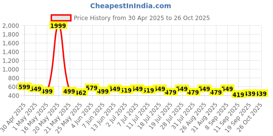 myntra.com Sangria Geometric Printed A-Line Top sangria Price History Graph from 30 Apr 2025 to 25 Oct 2025