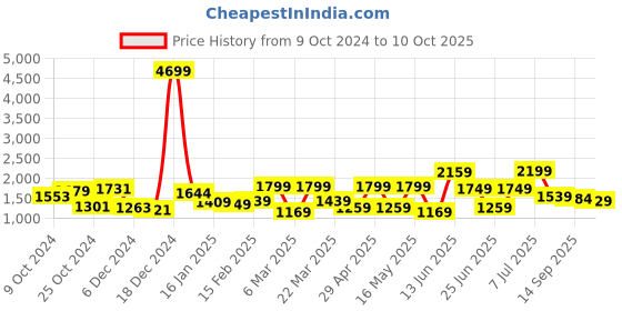 myntra.com Sangria Geometric Printed & Embroidered Saree With Blouse sangria Price History Graph from 9 Oct 2024 to 10 Oct 2025