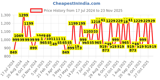 myntra.com Sangria Geometric Printed Cotton Shirt With Trousers sangria Price History Graph from 17 Jul 2024 to 23 Nov 2025