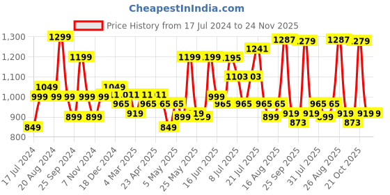 myntra.com Sangria Geometric Printed Cotton Shirt With Trousers sangria Price History Graph from 17 Jul 2024 to 24 Nov 2025