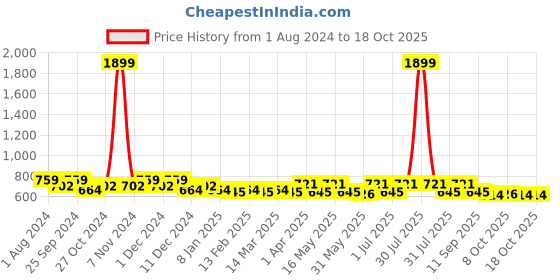 myntra.com Sangria Geometric Printed Embroidered Oversized Shopper Tote Bag sangria Price History Graph from 1 Aug 2024 to 17 Oct 2025