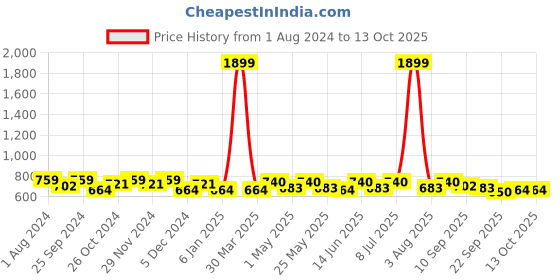 myntra.com Sangria Geometric Printed Embroidered Oversized Shopper Tote Bag sangria Price History Graph from 1 Aug 2024 to 13 Oct 2025