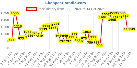 myntra.com Sangria Geometric Printed Gotta Patti Fusion Lehenga Choli sangria Price History Graph from 17 Jul 2024 to 13 Oct 2025