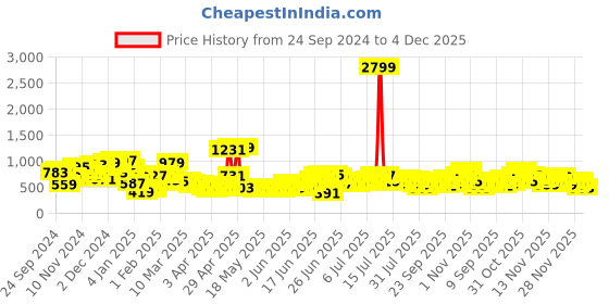 myntra.com Sangria Geometric Printed Gotta Patti Indie Prints Kurta sangria Price History Graph from 24 Sep 2024 to 4 Dec 2025