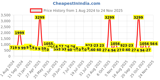 myntra.com Sangria Geometric Printed Jacquard Kurta sangria Price History Graph from 1 Aug 2024 to 24 Nov 2025