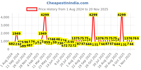 myntra.com Sangria Geometric Printed Jacquard Kurta sangria Price History Graph from 1 Aug 2024 to 20 Nov 2025