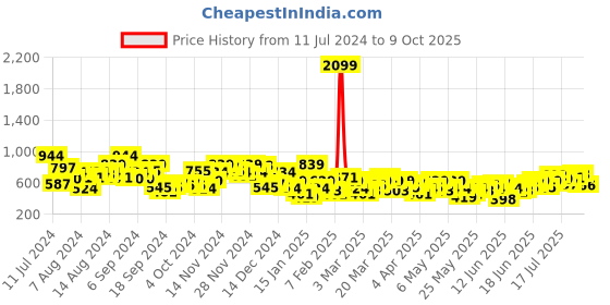 myntra.com Sangria Geometric Printed Kurta sangria Price History Graph from 11 Jul 2024 to 9 Oct 2025