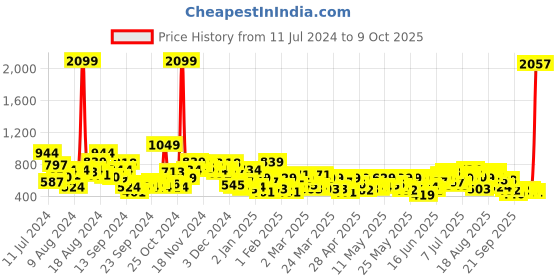 myntra.com Sangria Geometric Printed Kurta sangria Price History Graph from 11 Jul 2024 to 9 Oct 2025