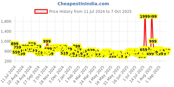 myntra.com Sangria Geometric Printed Kurta sangria Price History Graph from 11 Jul 2024 to 7 Oct 2025