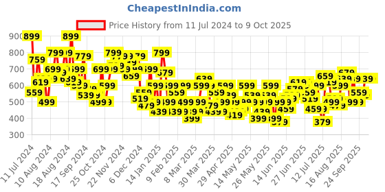 myntra.com Sangria Geometric Printed Kurta sangria Price History Graph from 11 Jul 2024 to 9 Oct 2025