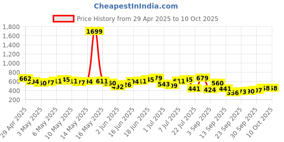 myntra.com Sangria Geometric Printed Kurta sangria Price History Graph from 29 Apr 2025 to 10 Oct 2025