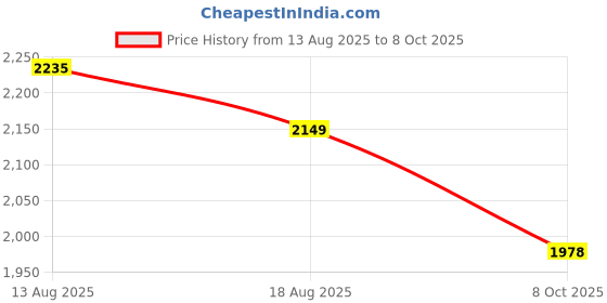 myntra.com Sangria Geometric Printed Kurta & Trousers With Dupatta sangria Price History Graph from 13 Aug 2025 to 8 Oct 2025