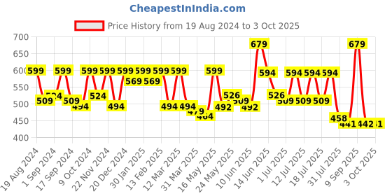 myntra.com Sangria Geometric Printed Kurti sangria Price History Graph from 19 Aug 2024 to 3 Oct 2025