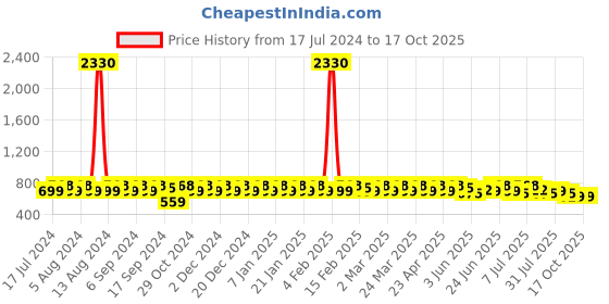 myntra.com Sangria Geometric Printed Mandarin Collar Kurta sangria Price History Graph from 17 Jul 2024 to 17 Oct 2025