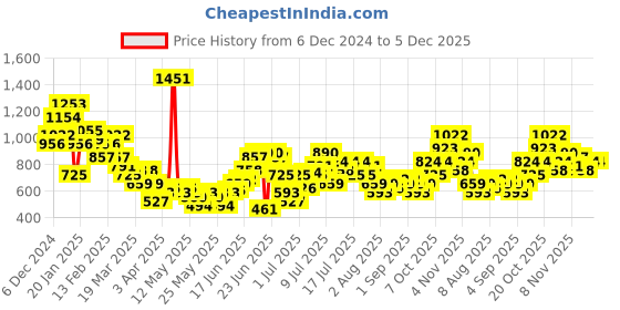 myntra.com Sangria Geometric Printed Mandarin Collar Kurta sangria Price History Graph from 6 Dec 2024 to 5 Dec 2025