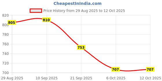 myntra.com Sangria Geometric Printed Mandarin Collar Pure Cotton A-Line Kurta sangria Price History Graph from 29 Aug 2025 to 11 Oct 2025