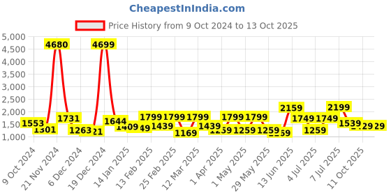 myntra.com Sangria Geometric Printed Mirror Work Saree sangria Price History Graph from 9 Oct 2024 to 13 Oct 2025