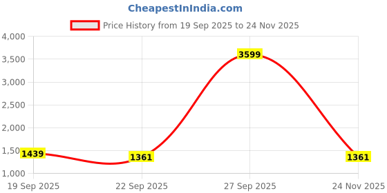 myntra.com Sangria Geometric Printed Notch Neck Beads & Stones Anarkali Kurta With Palazzo & Dupatta sangria Price History Graph from 19 Sep 2025 to 24 Nov 2025
