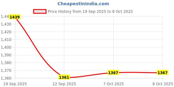myntra.com Sangria Geometric Printed Notch Neck Beads & Stones Anarkali Kurta With Palazzo & Dupatta sangria Price History Graph from 19 Sep 2025 to 8 Oct 2025
