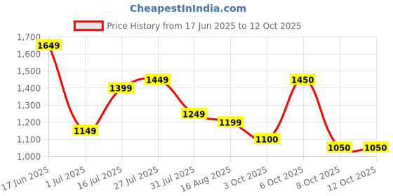 myntra.com Sangria Geometric Printed Notch Neck Pure Cotton Straight Kurta With Trousers & Dupatta sangria Price History Graph from 17 Jun 2025 to 12 Oct 2025