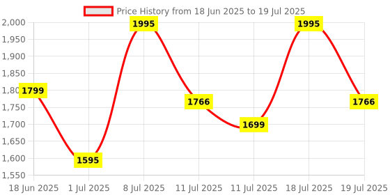 myntra.com Sangria Geometric Printed Notch Neck Sequinned Pure Cotton Kurta With Trouser & Dupatta sangria Price History Graph from 18 Jun 2025 to 11 Jul 2025