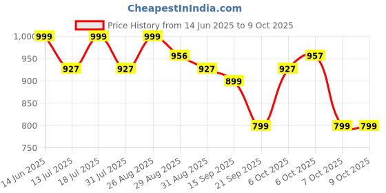 myntra.com Sangria Geometric Printed Notch Neck Straight Kurta With Trousers And Dupatta sangria Price History Graph from 14 Jun 2025 to 9 Oct 2025
