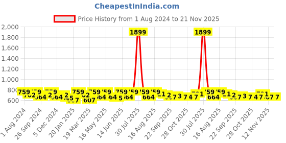 myntra.com Sangria Geometric Printed Oversized Shopper Tote Bag sangria Price History Graph from 1 Aug 2024 to 21 Nov 2025